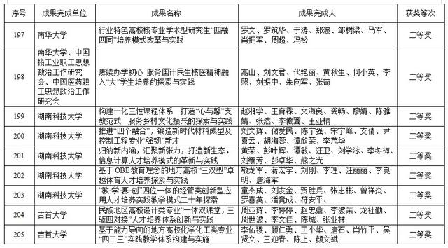 湖南高等教育教学成果奖出炉！共420项，这些高校上榜