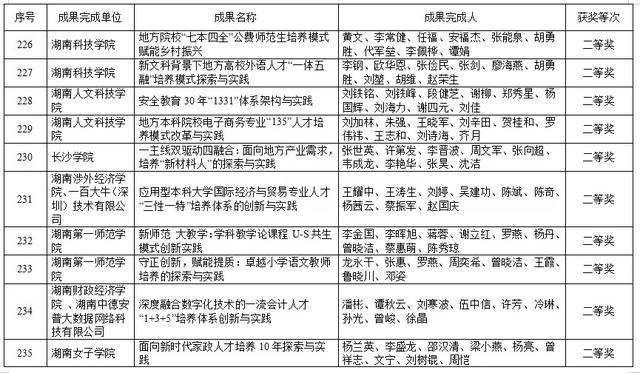 湖南高等教育教学成果奖出炉！共420项，这些高校上榜