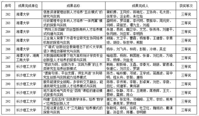 湖南高等教育教学成果奖出炉！共420项，这些高校上榜