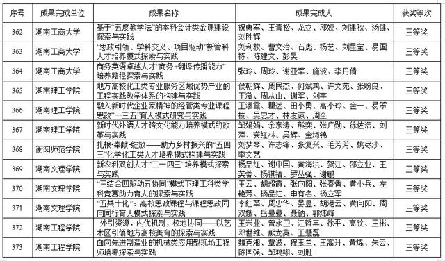 湖南高等教育教学成果奖出炉！共420项，这些高校上榜