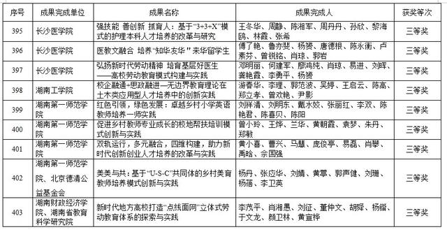 湖南高等教育教学成果奖出炉！共420项，这些高校上榜