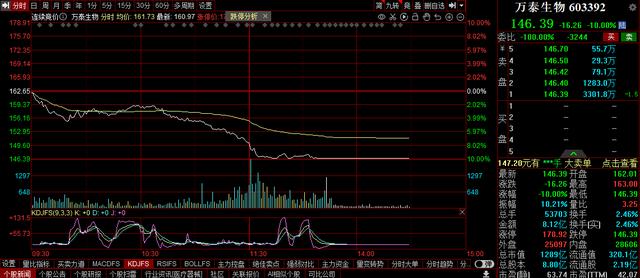 HPV千亿龙头万泰生物跌停，葛兰现身公司一季度前十大流通股东