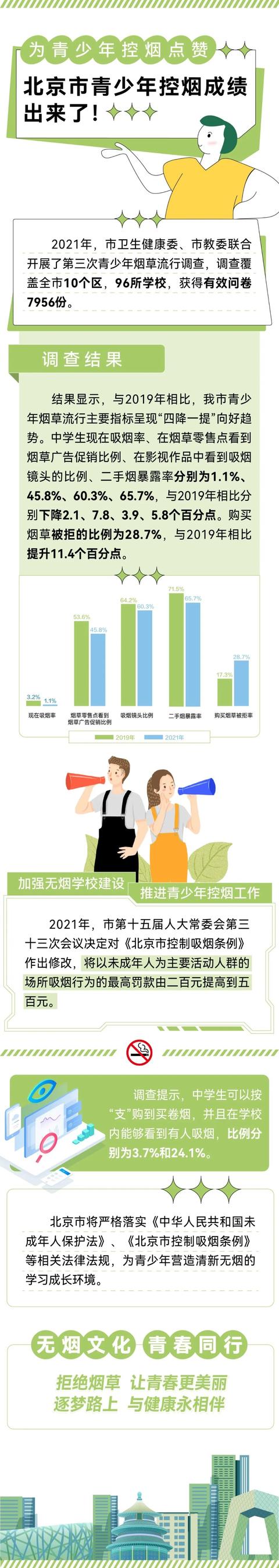 北京市青少年控烟成绩出来了