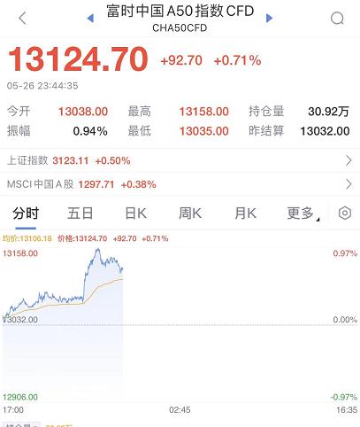 中概股大涨：阿里涨超13%