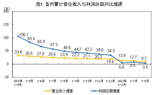 2022-05-27 1-4月规模以上工业企业利润增3.5%