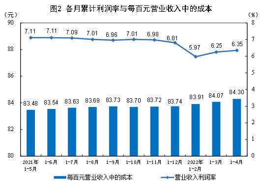 1-4月规模以上工业企业利润增3.5%