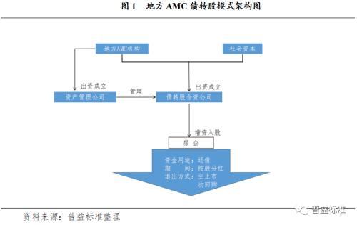 amc上市公司纾困「研究房地产价格的意义」