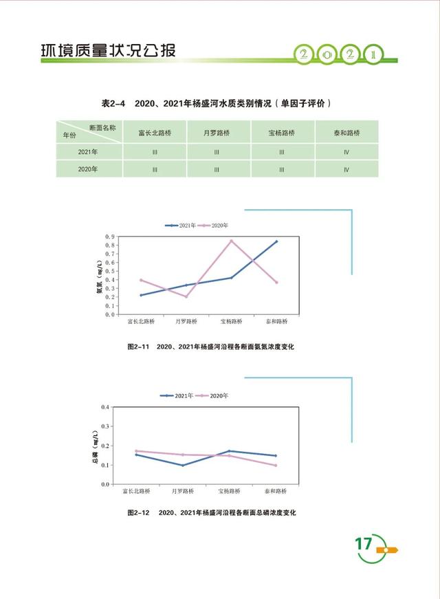 《宝山区2021年度环境质量状况公报》来啦, 请查阅~