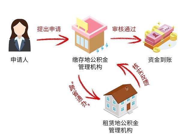 上海、南京等长三角8城试点异地购房提取公积金服务「长三角一体化示范区公积金」