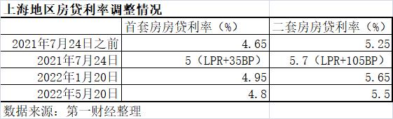 上海房贷利率上调以什么时间为准「上海组合贷款放款时间一般多长」