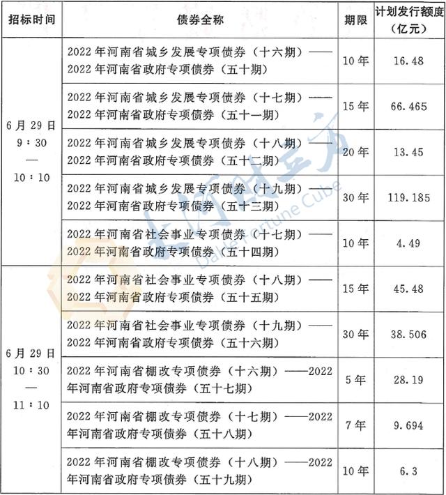 河南省地方债发行「2021年河南省专项债券」