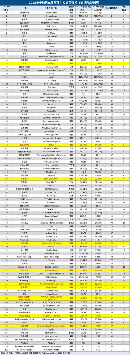 2019全球汽车零部件企业100强「汽车零部件世界排名」