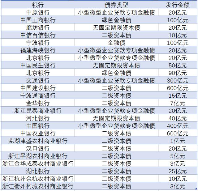 观债 6月银行发债2479亿 二级资本债占超一半「民泰银行二级资本债」