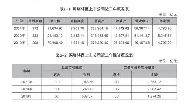 深圳的上市企业数量「深圳的证券上市公司」