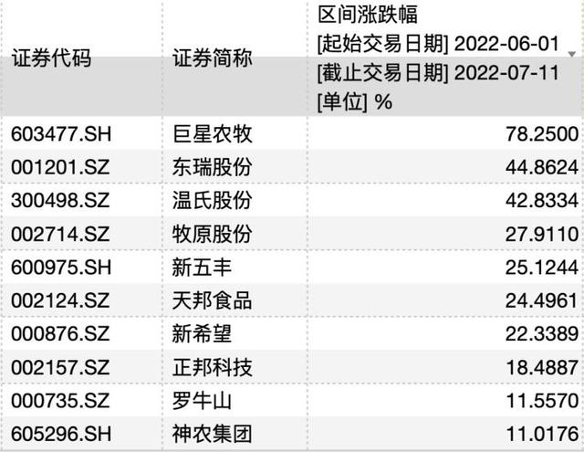 猪价持续上涨可期,这些股票值得关注「大猪价行情」