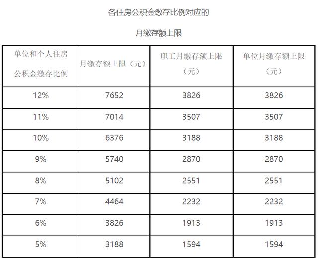 北京住房公积金缴存上限上调 最高每月可缴7652元吗「北京 住房公积金 上限」