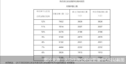 缴存人注意啦 北京住房公积金缴存基数上限上调 快来看看你需要缴多少