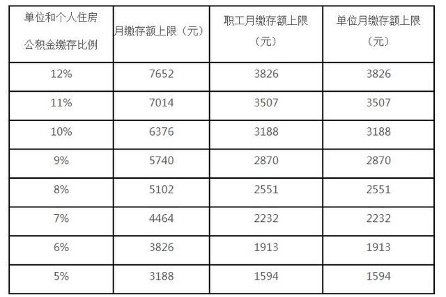 深圳住房公积金基数上限调整「深圳公积金缴存基数可以自行调整吗」