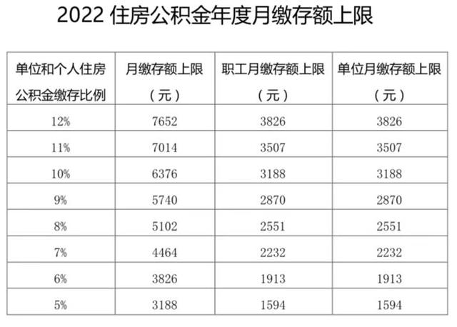 每月公积金缴存816元「国管公积金提取限额可以改吗」