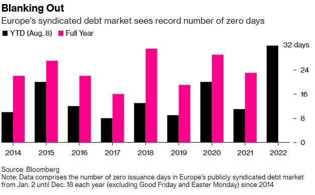 欧洲债券市场一片死寂 新债发行趋于停滞的原因「停牌中的债券」