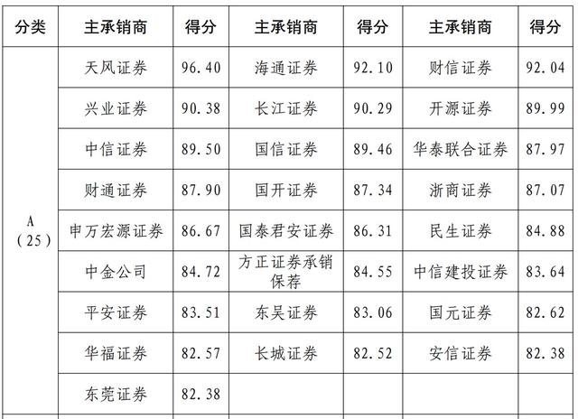 债券公司信用评级「券商信用评级」