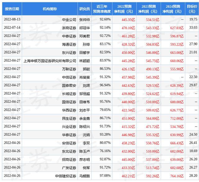 平安证券 机构买入「兴业银行评级」