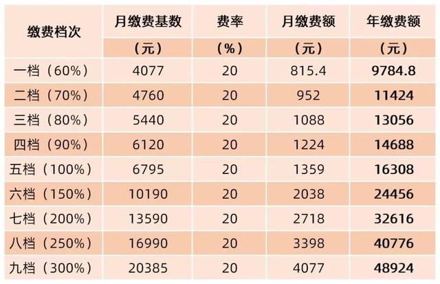 武汉市2022年度社保缴费基数标准公布公告「武汉2022年职工社保缴费基数」