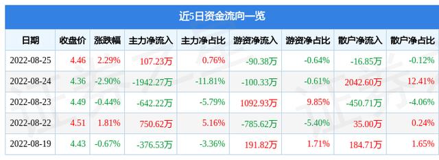 中金岭南净资产「银之杰主力资金进出」