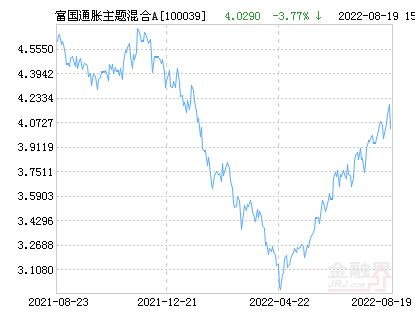 富国民裕进取混合a基金今日净值「富国通胀通缩基金最新净值」