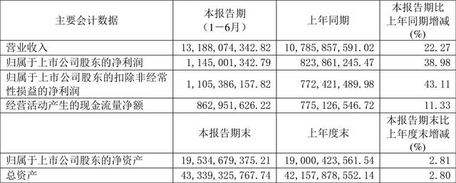 天地科技业绩预告「天地科技 2022年上半年净利润11 45亿元 同比增长38 98 」