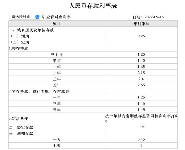 六大银行定期存款利率调整「2021年银行存款利率下调」