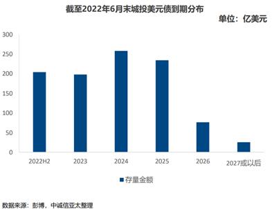 城投债存量「万达美元债」