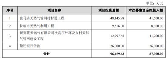 蓝天燃气股本「拟发行可转债的上市公司」