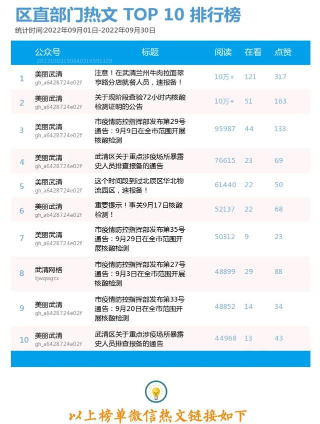 9月熱文 | 武清區新媒體熱文榜單，看這裡就對了！ - 天天要聞