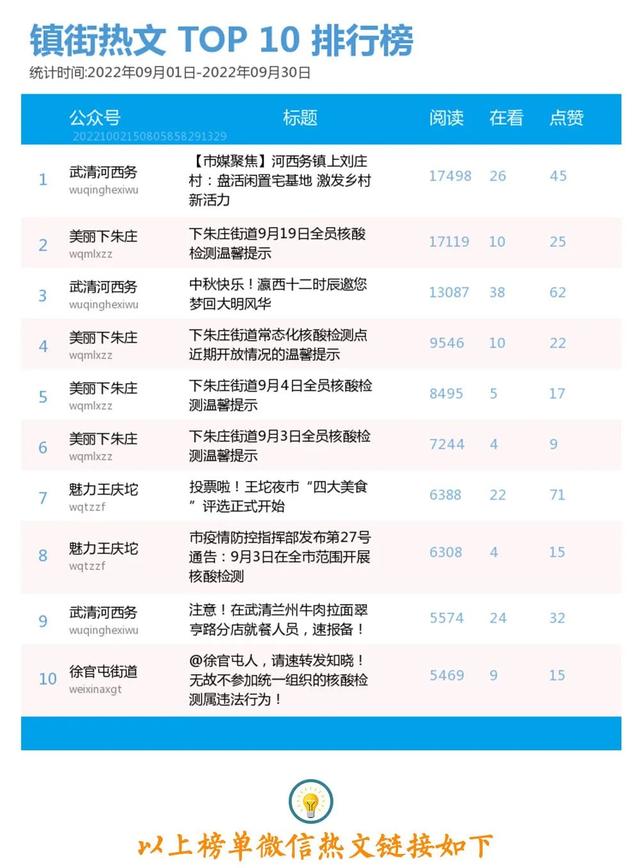 9月熱文 | 武清區新媒體熱文榜單，看這裡就對了！ - 天天要聞