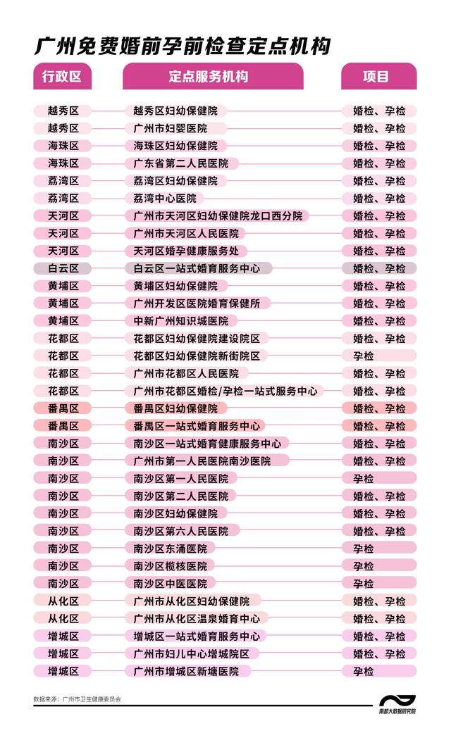 广州哪里可免费做婚前孕前检查？城市生活地图一键可查