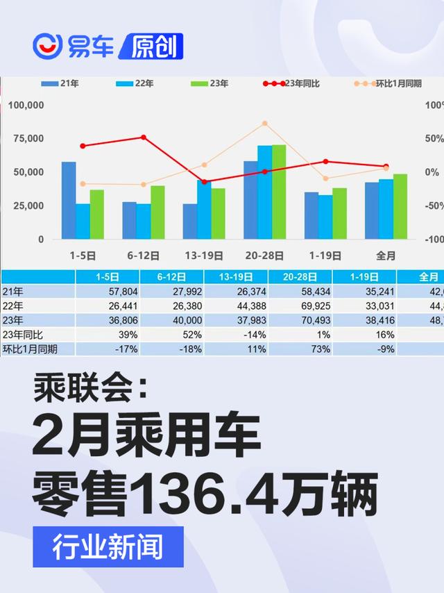 乘联会：初步统计2月乘用车零售136.4万辆 同比增长9%