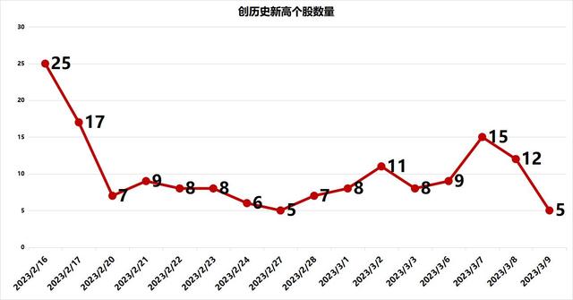 周一A股大涨，8股创历史新高