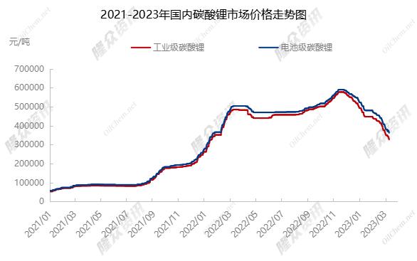 今日部分锂电材料报价下跌 电池级碳酸锂跌5000元/吨