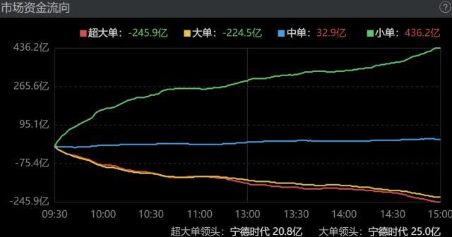 3月10日主力抢筹日记｜汽车板块主力资金出逃56亿元，宁王逆势大涨又成最大赢家？