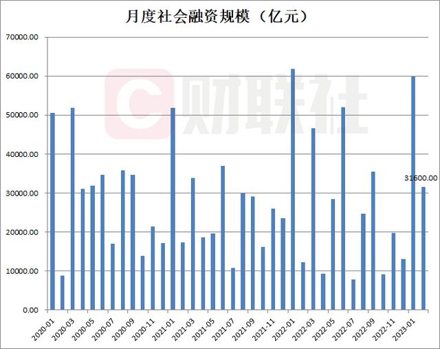 央行：2月新增社融3.16万亿元 比上年同期多1.95万亿元