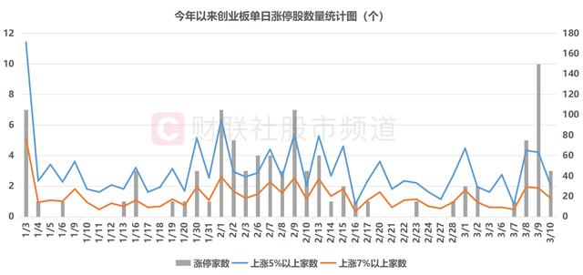 创业板月内风格复盘 19股获20cm涨停 这两大板块占比最多