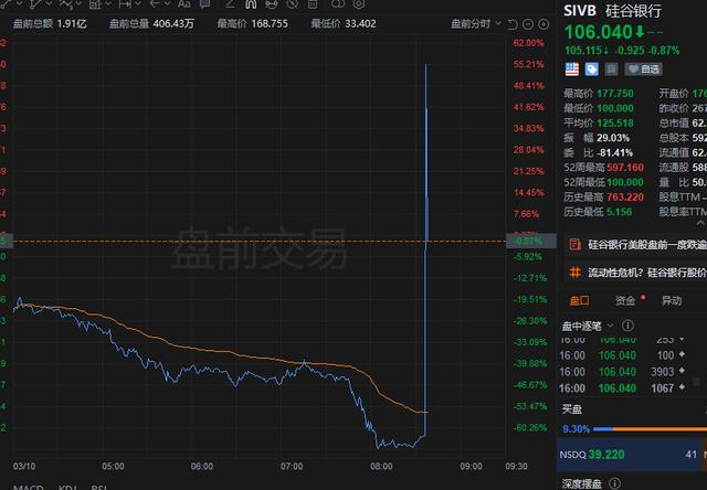 硅谷银行上演瞬间100%幅度巨震 盘前停牌