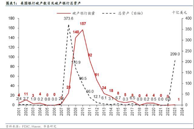 硅谷银行破产会产生蝴蝶效应吗？华泰宏观：3月加息50基点可能性已大幅降低