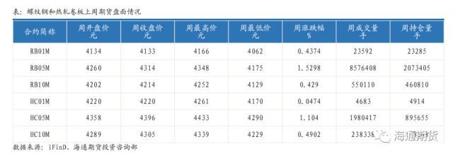 黑色金属钢材周报：供需继续恢复，钢价再攀高