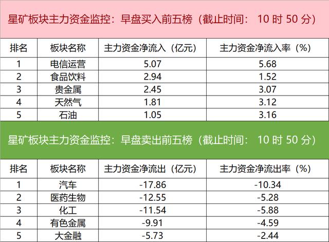 主力资金监控：中油资本净买入超4亿元