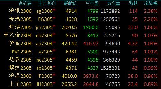 商品期货收盘涨跌互现，沪镍跌超3%，生猪、菜籽油跌超2%