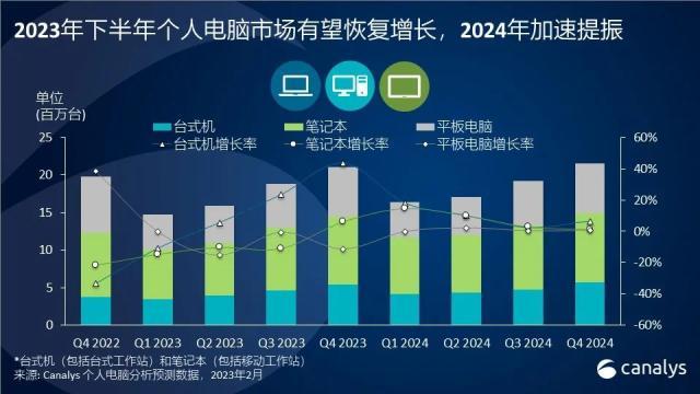 报告：2022年中国个人电脑整体出货量下滑15%，预计2023年趋于稳定