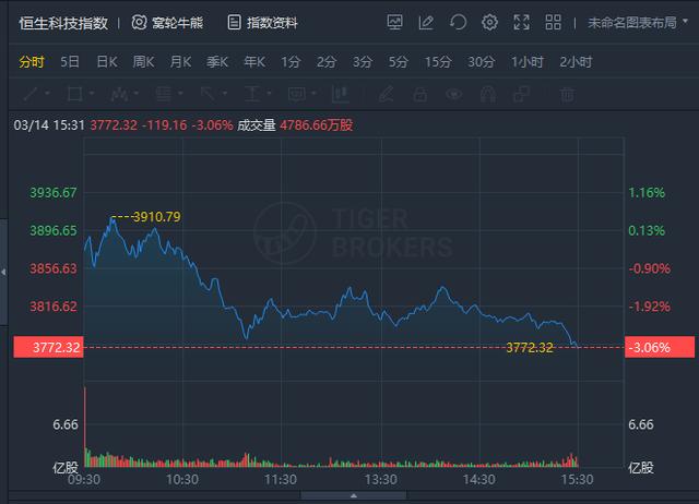 恒生科技指数跌幅扩大至3% 恒指跌2.7%