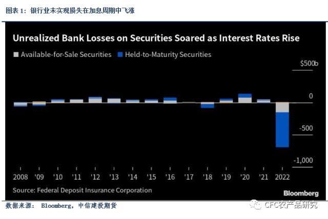 航运专题：SVB倒闭如何影响进出口贸易需求